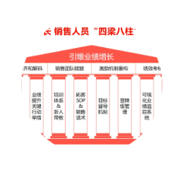 销售人员四梁八柱管理体系